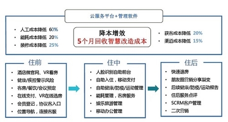 智慧酒店如何滿足越來越挑剔的消費(fèi)者 創(chuàng)新管理與服務(wù)升級(jí)